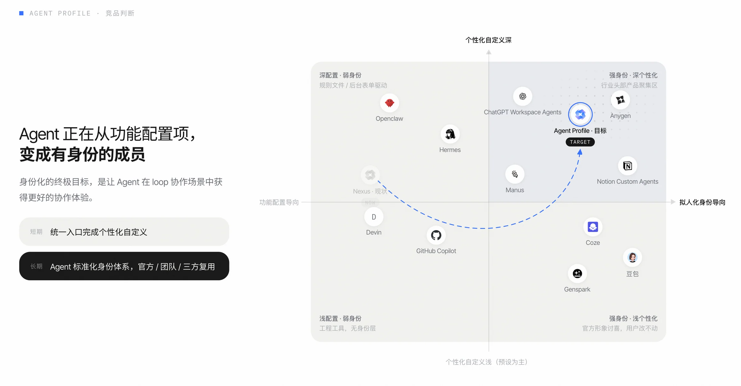 Agent 从功能配置项变成有身份成员的完整竞品研究页面，包含设计判断、阶段目标与竞品象限