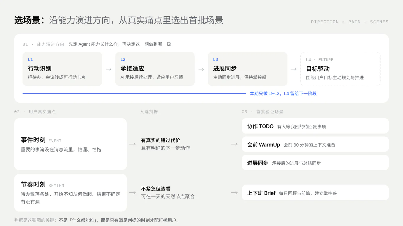 从能力演进与用户真实痛点收敛 Proactive Card 场景的流程