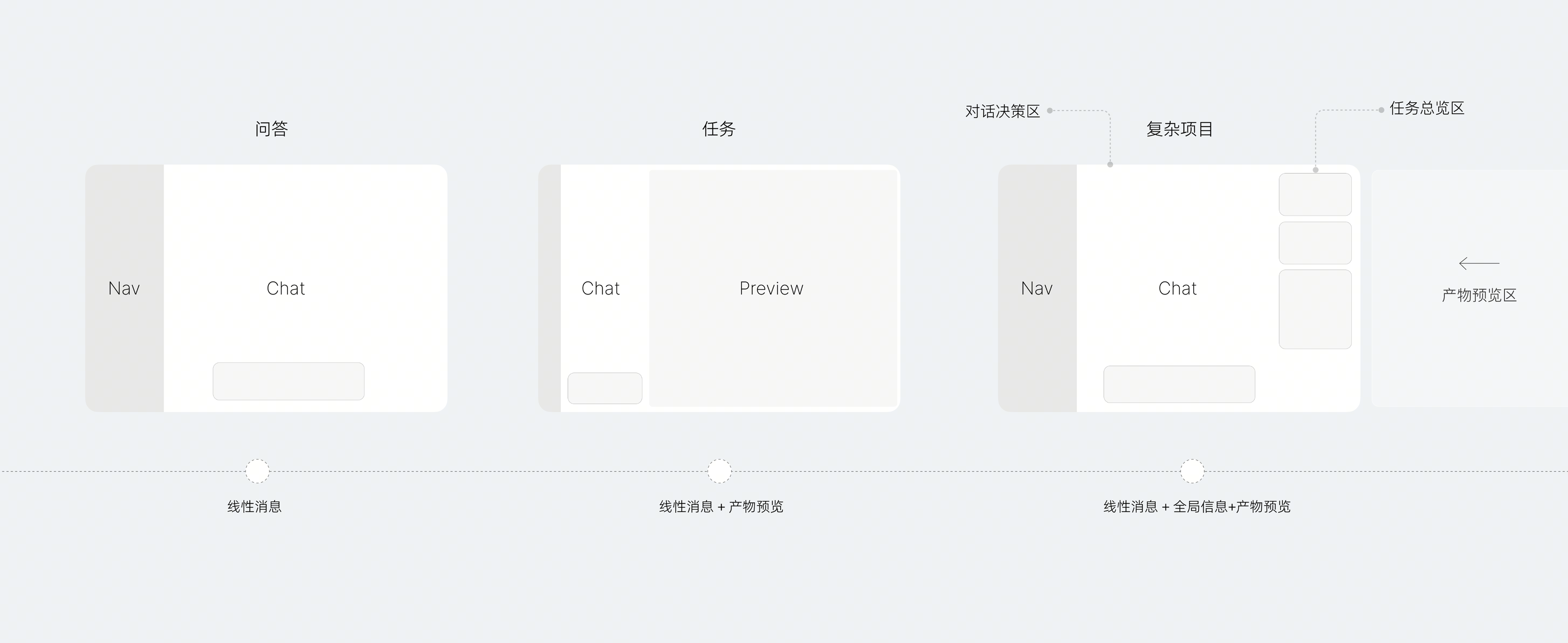 Web 与 IM 连续工作模型：从消息发起、任务承接到复杂项目和共享状态