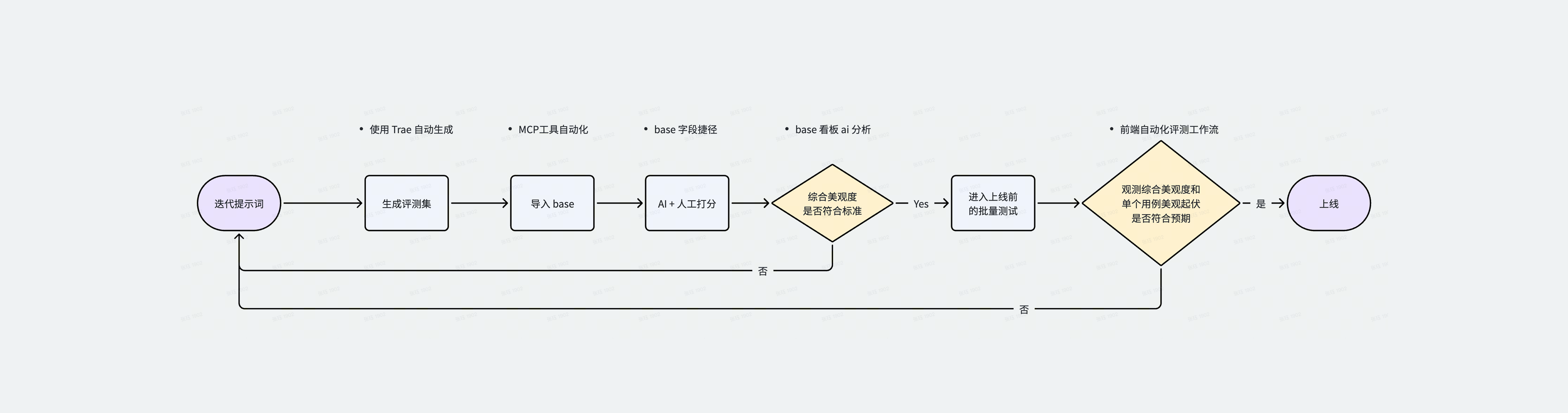CardKit 评测与上线闭环
